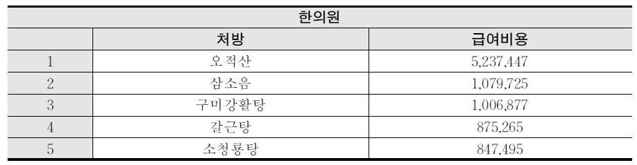 분리된 통계(2)