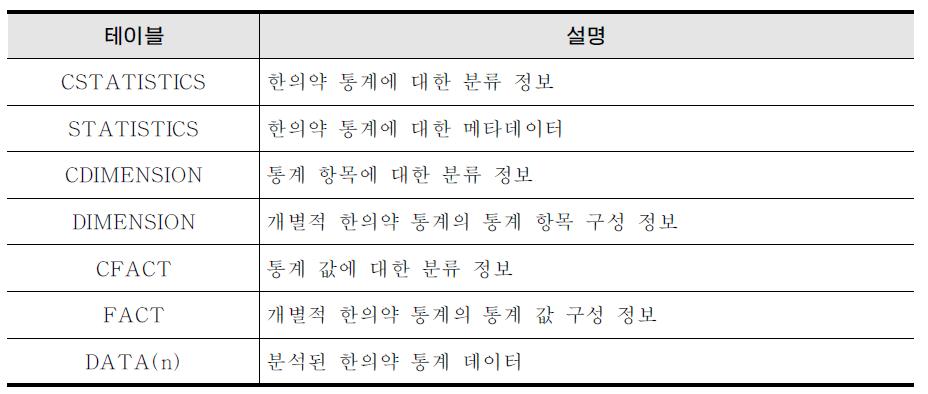 테이블 설명