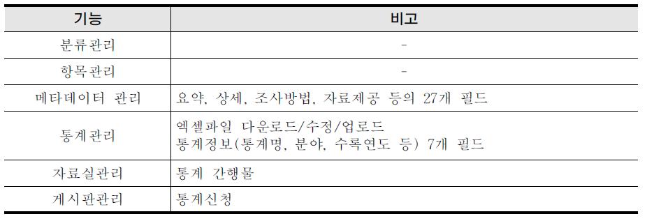 관리자기능 설계