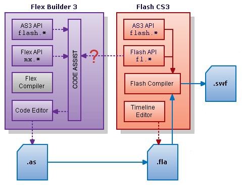 Flex Builder 3.0 구조