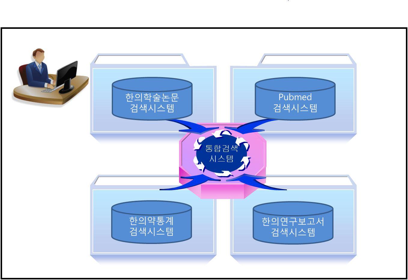 통합검색 시스템 모형도