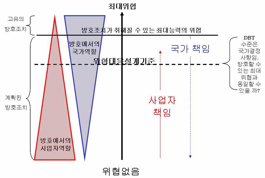 그림 3-1. DBT와 위협