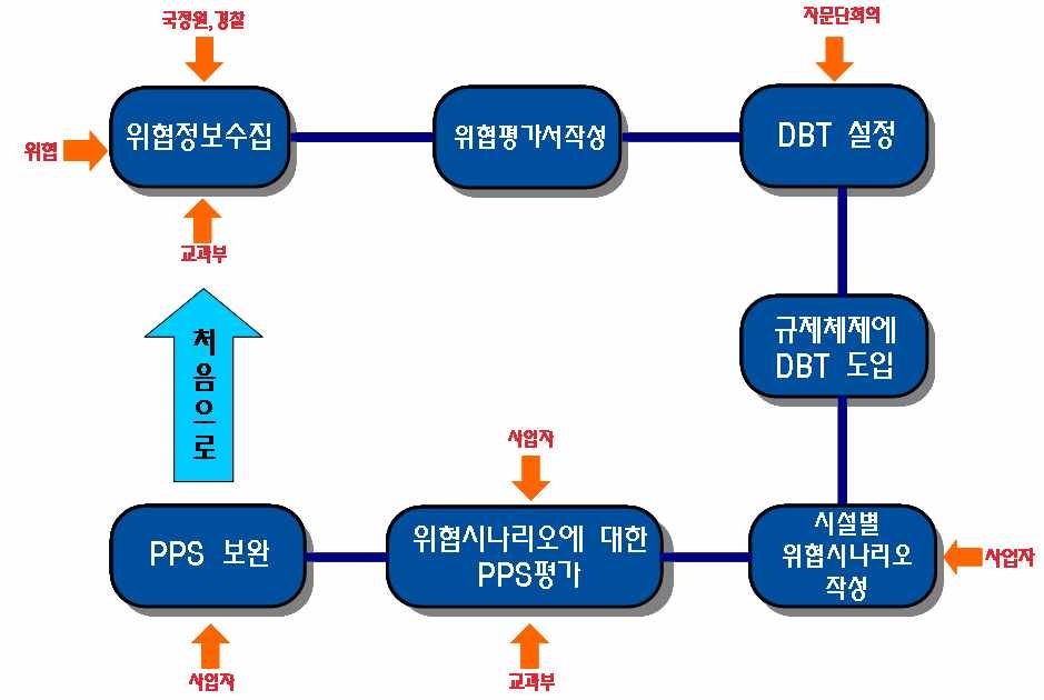 그림 3-2. DBT 설정과정 및 주기