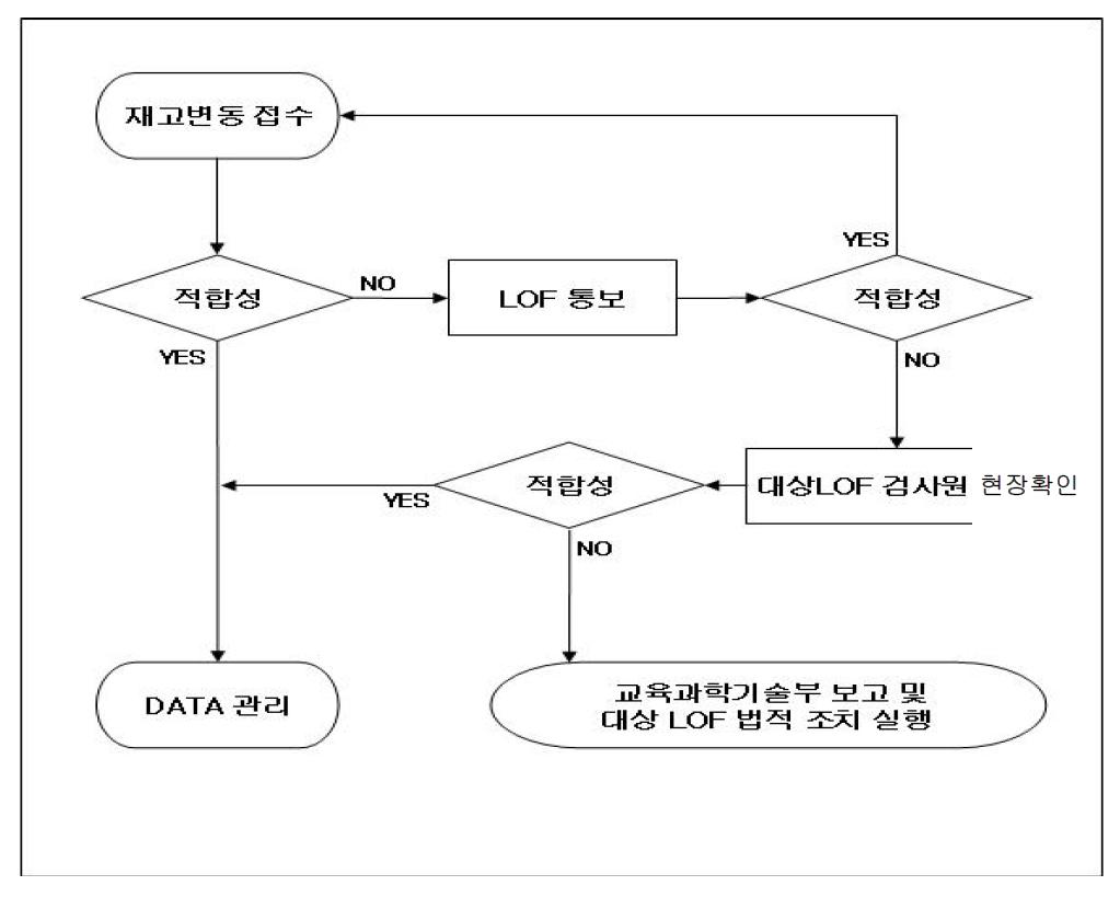 소량핵물질 현장확인 순서도