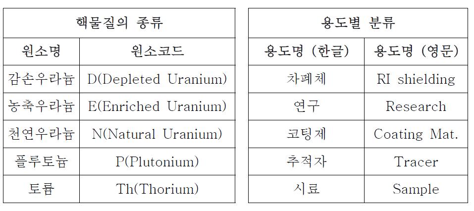 소량핵물질의 종류 및 용도별 분류