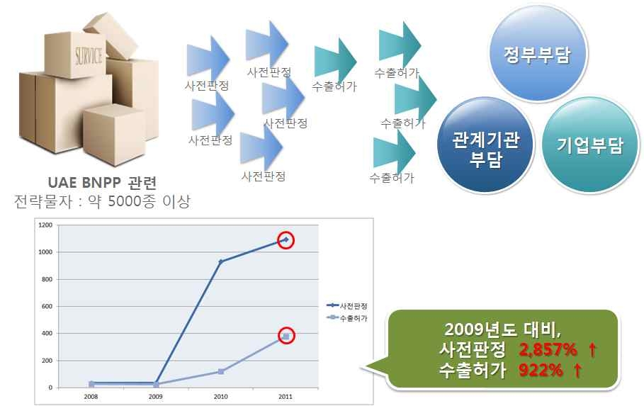 그림 1. UAE 원전 건설 사업 수출허가 절차