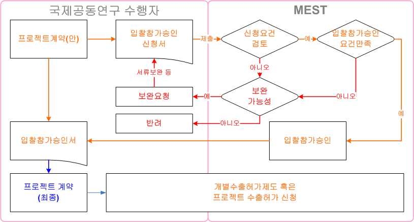 그림 3. 국제입찰참가승인제도의 이행 다이어그램