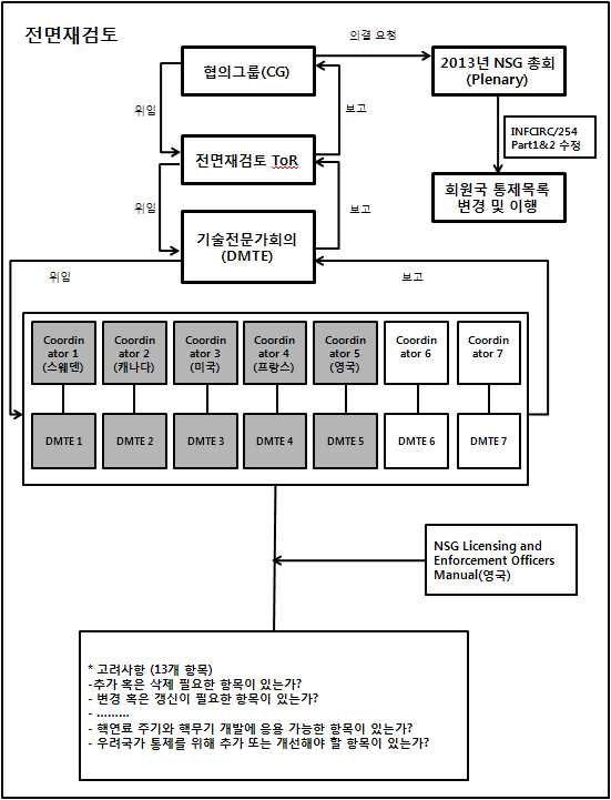 그림 4. NSG 통제품목 전면재검토 흐름도