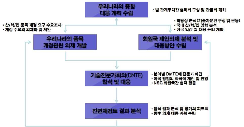 그림 6. 전면재검토 대응 체계