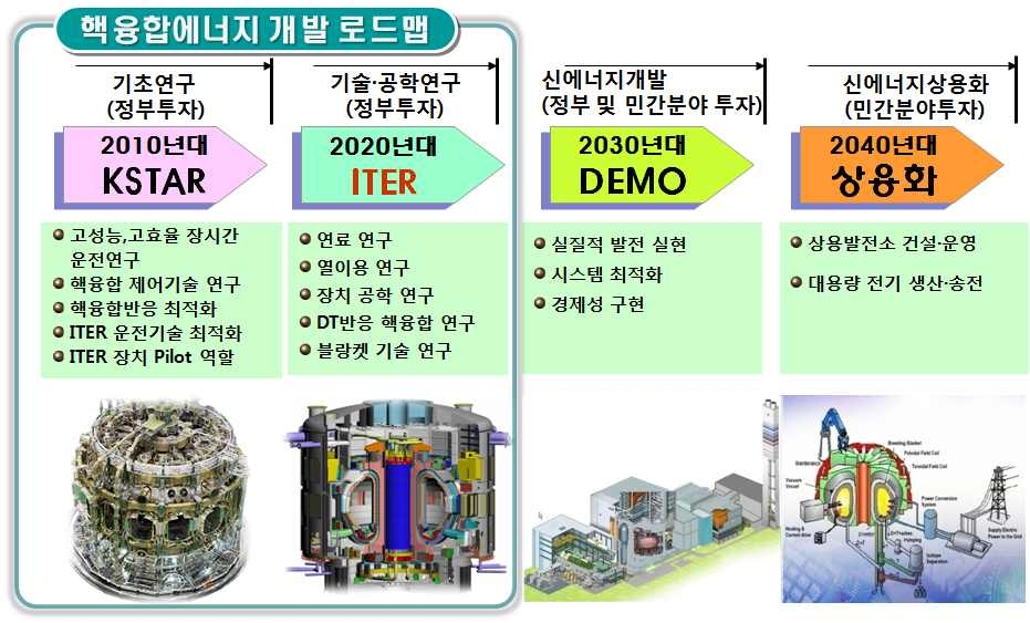 그림 20. 우리나라 핵융합에너지 개발 로드맵