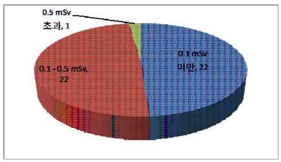 그림 A-6. KINAC 방사선 작업종사자 년간 선량분포
