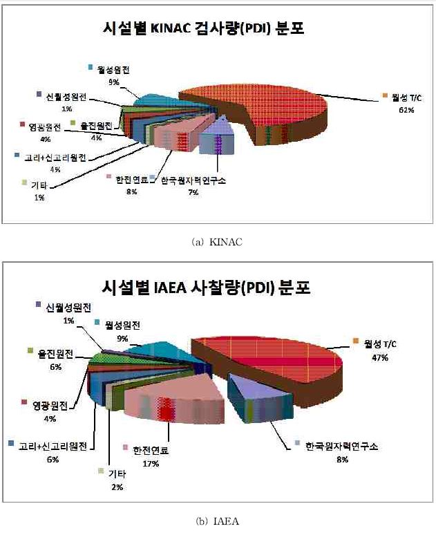 그림 2-2. 시설별 핵물질계량관리 검사량 분포