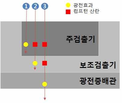 그림 3-2 검출기 내에서 감마선과 물질의 상호작용