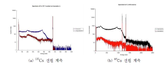 그림 3-4 일반 검출 시스템과 컴프턴 억제 시스템의 에너지 스펙트럼 비교