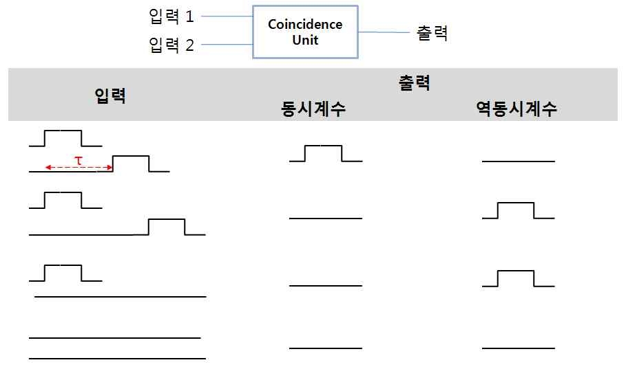 그림 3-3 타이밍 원리