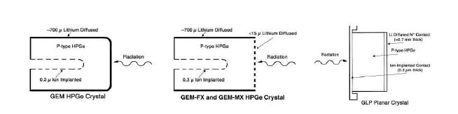 그림 3-11 P-type HPGe crystal geometries