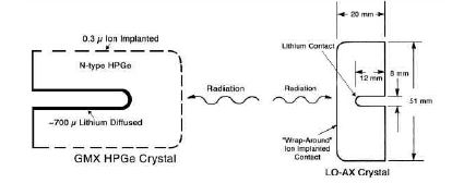 그림 3-12 N-type HPGe crystal geometries