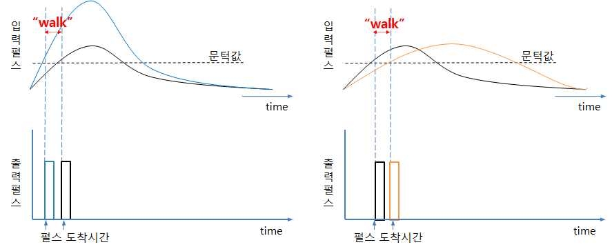 그림 3-15 Walk 오차