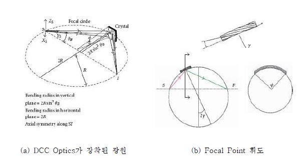 그림 3-26 Toroidally Curved DCC