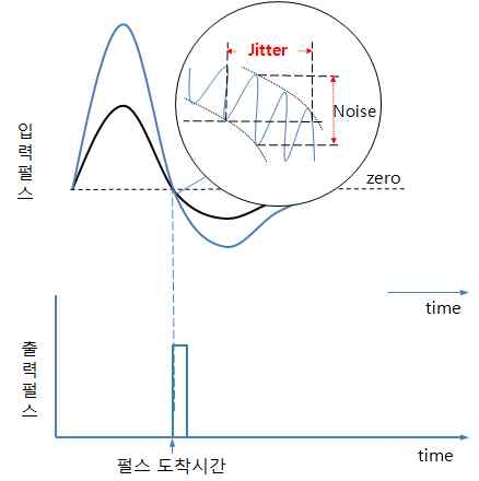 그림 3-16 Jitter 오차