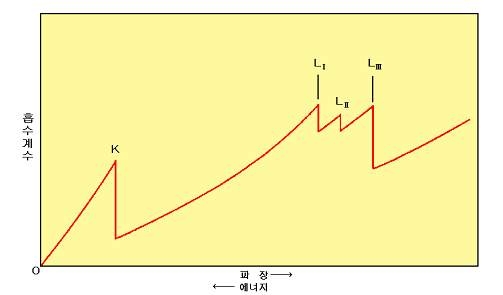 그림 3-20 엑스선 흡수 스펙트럼의 모식도