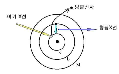 그림 3-19 형광 엑스선 발생의 모식도