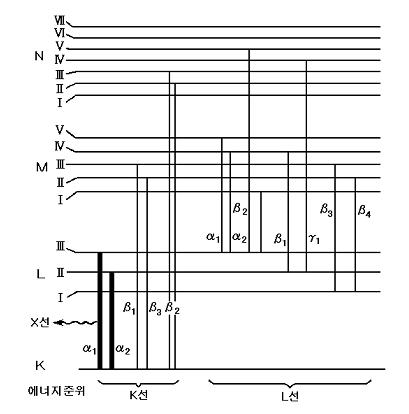 그림 3-21 에너지 준위와 형광엑스선