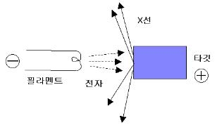 그림 3-22 엑스선관의 원리