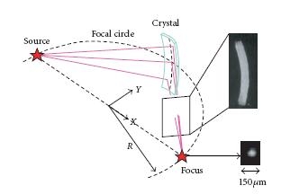 그림 3-27 Toroidally curved DCC의 Beam Profile