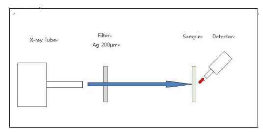 그림 3-37 엑스선 발생장치(Mo) + Poly capillary + Ag Filter 엑스선 Tube