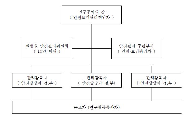 그림 4-1 한국원자력통제기술원 안전관리 조직(안)