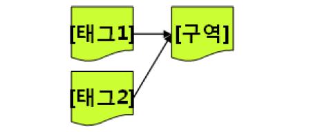 [태그 위치정보]