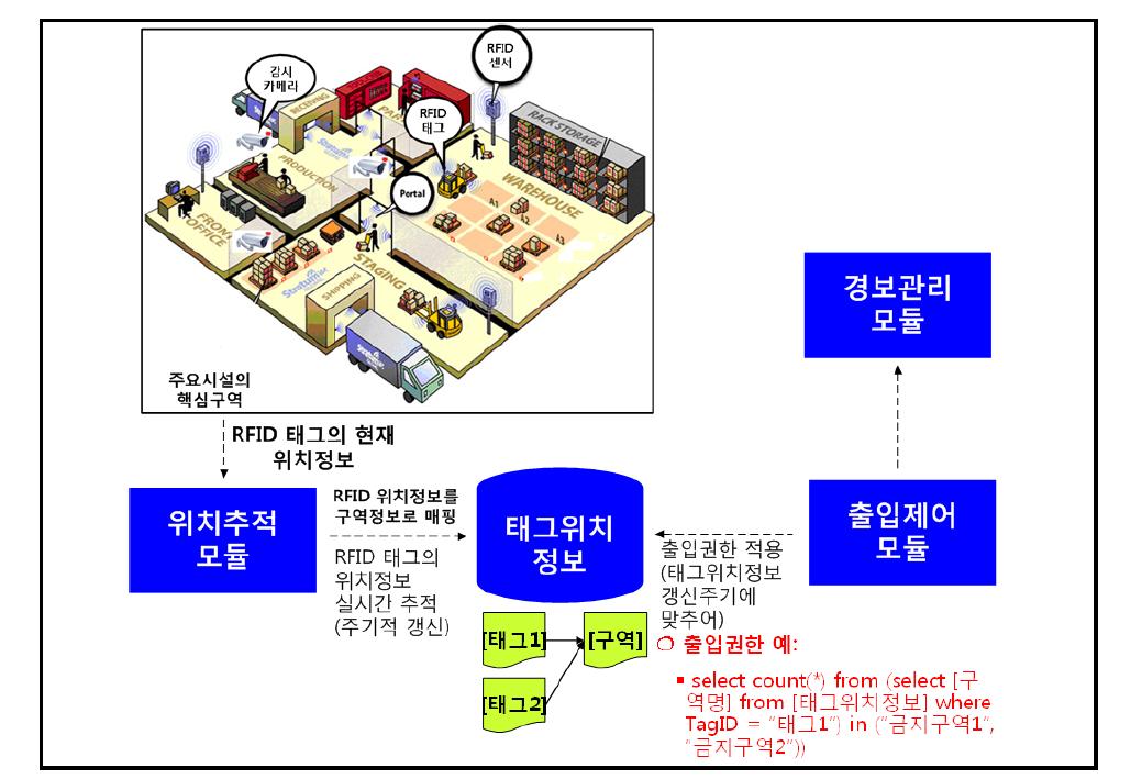 [정책기반 출입통제 시스템]