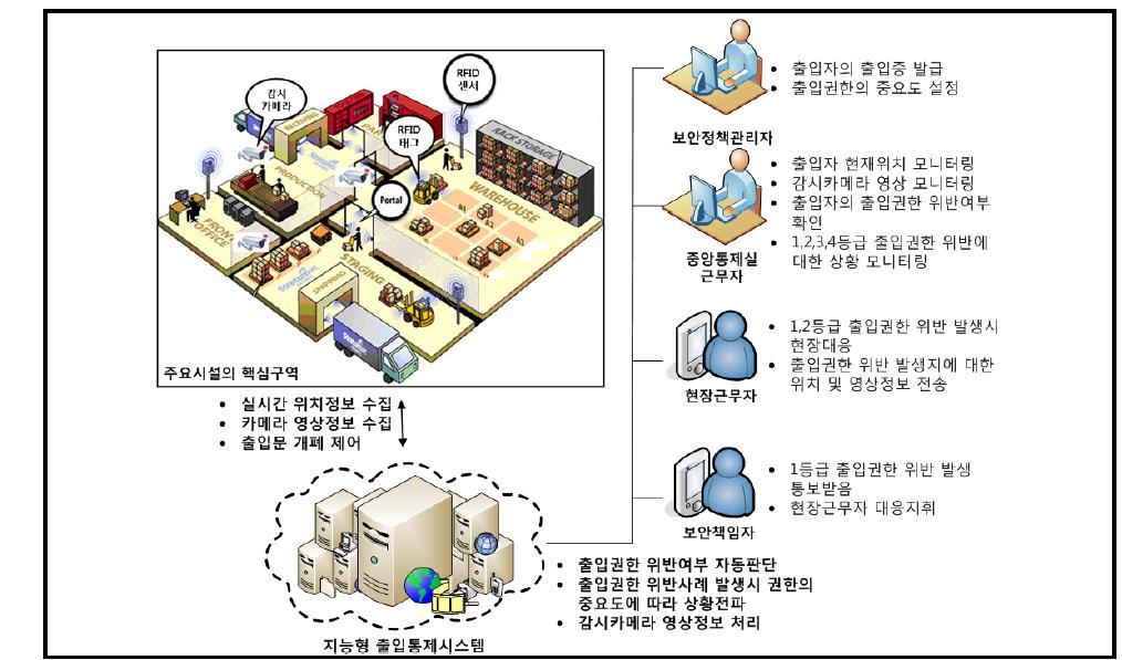 [정책기반 출입통제 시스템 실시 예]