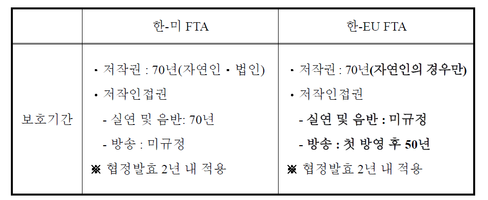 한-미 및 한-EU FTA저작권 보호기간 연장에 대한 비교