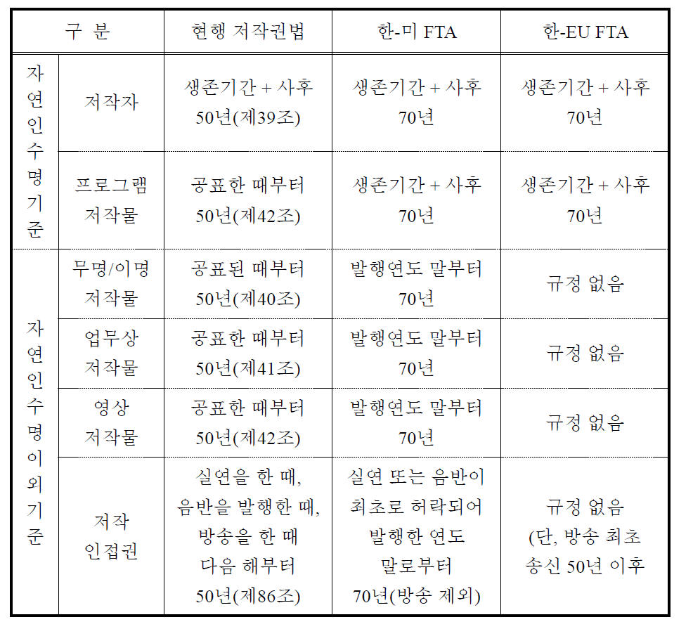 협정내용별 조문 검토