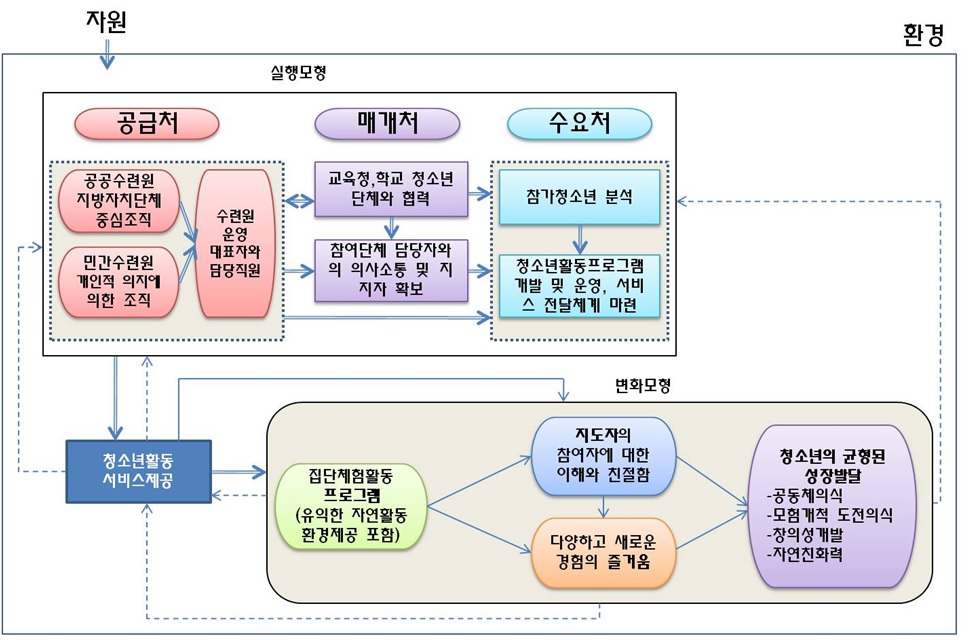 【그림 II-4】 청소년수련원의 작동논리모형에 대한 개념 틀