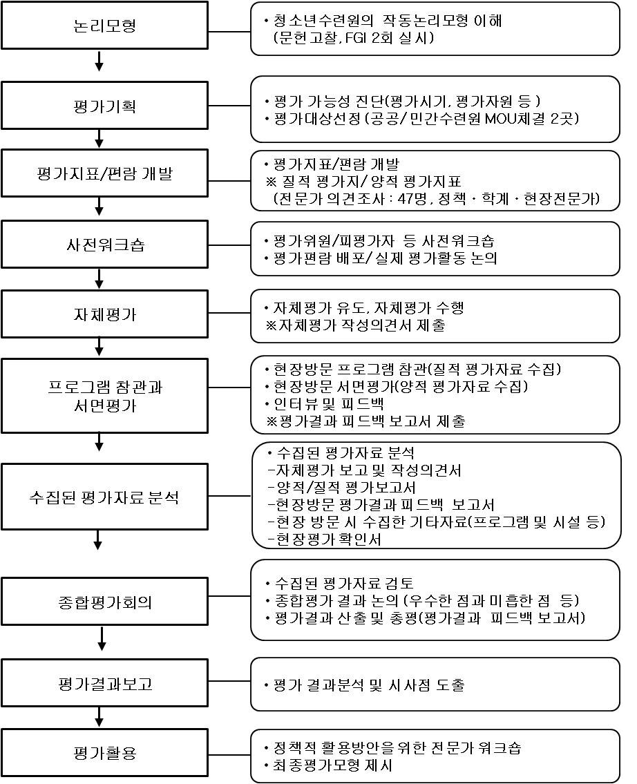 【그림 II-5】청소년수련원 평가모형의 평가시스템