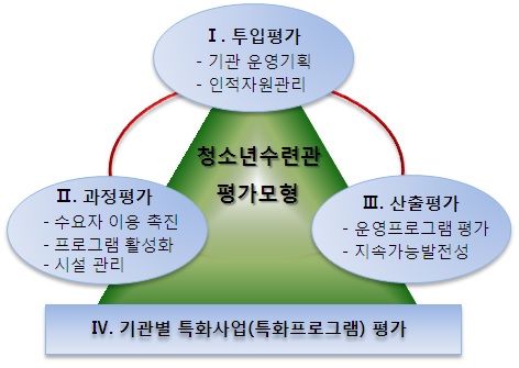 【그림 Ⅲ-1】 청소년수련관 평가모형 기본 틀