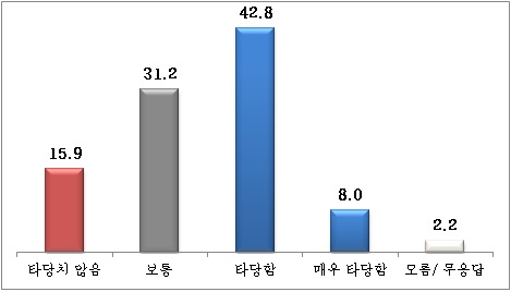 【그림 Ⅳ-2】대영역 구성의 타당성 평가결과 : 통합