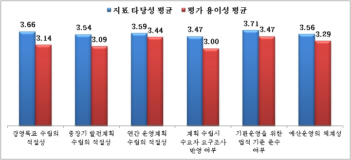 【그림 Ⅳ-8】 기관 운영기획의 평가지표 타당성 및 평가 용이성 평가결과