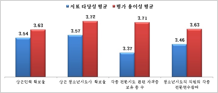 【그림 Ⅳ-9】 인적자원 관리의 평가지표 타당성 및 평가 용이성 평가결과