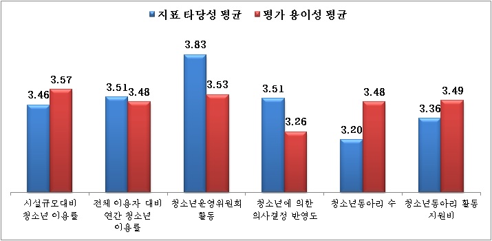 【그림 Ⅳ-10】수요자 이용 촉진 평가지표 타당성 및 평가 용이성 평가결과