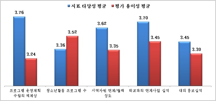 【그림 Ⅳ-11】 프로그램 활성화 평가지표 타당성 및 평가 용이성 평가결과