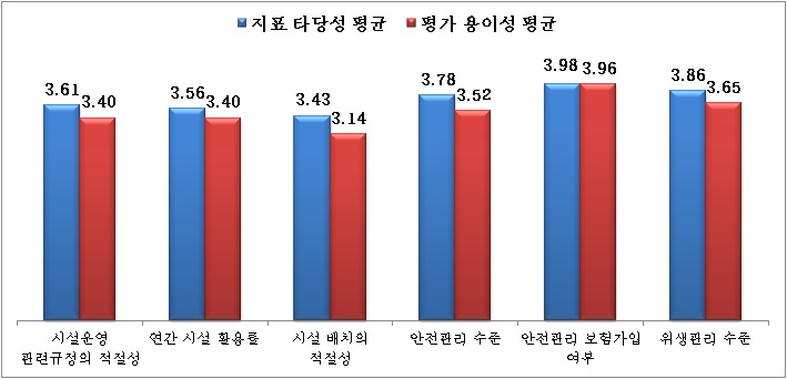 【그림 Ⅳ-12】 시설관리 평가지표 타당성 및 평가 용이성 평가결과