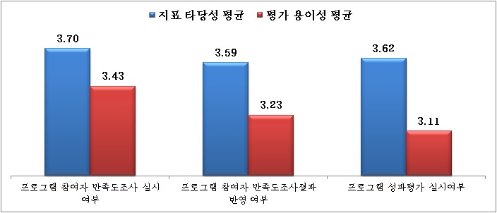 【그림 Ⅳ-13】 운영 프로그램 평가지표 타당성 및 평가 용이성 평가결과