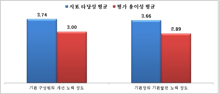 【그림 Ⅳ-14】 지속가능 발전성 평가지표 타당성 및 평가 용이성 평가결과