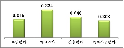 【그림 Ⅳ-15】 대영역에 대한 상대적 중요도 비교