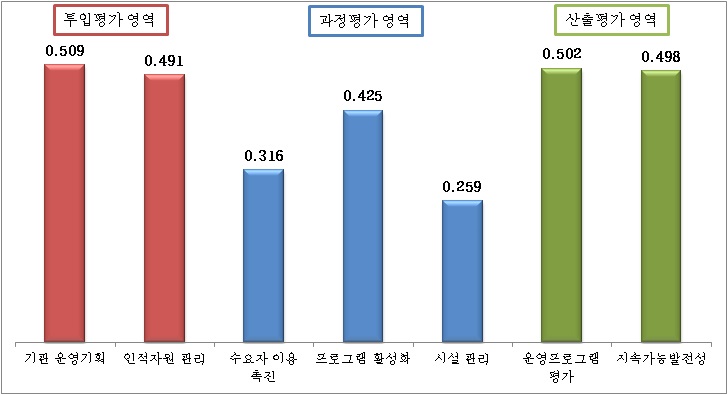 【그림 Ⅳ-16】 중영역에 대한 상대적 중요도 비교