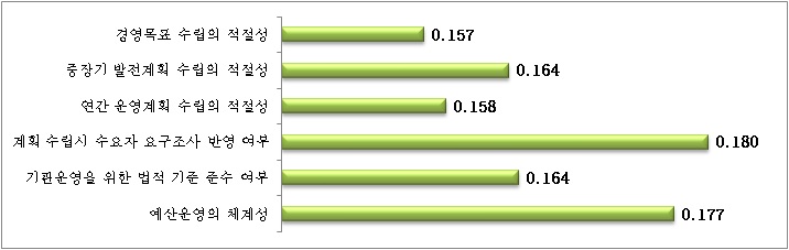 【그림 Ⅳ-17】기관 운영기획 영역 평가지표에 대한 상대적 중요도 비교